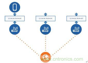 如何在使用藍牙4.2的同時還能保護隱私？