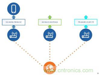 如何在使用藍牙4.2的同時還能保護隱私？