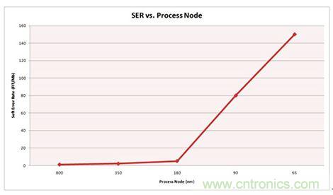 對比分析串行和並行接口SRAM，誰勝一籌？