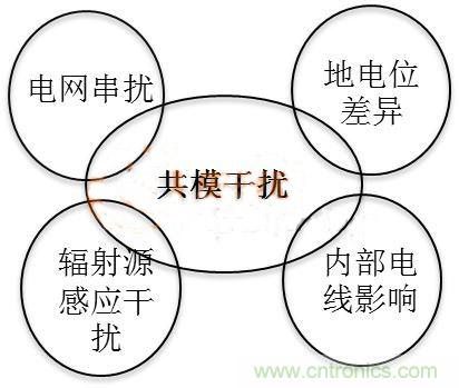 共模幹擾