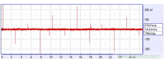 來自方波的高頻分量可能耦合進你的信號，產生有害的幹擾。