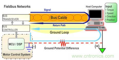 圖4：當設計良好時，隔離可以用來避免係統中不同接地點之間的電位差引起的地環路。