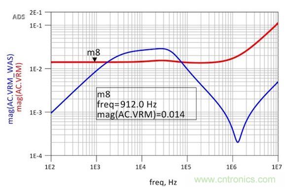 圖6：修改後的VRM阻抗仿真顯示出非常平坦的響應和1.8nH的超額電感。用於仿真目的的簡單VRM模型就是14m&Omega;加1.8nH。