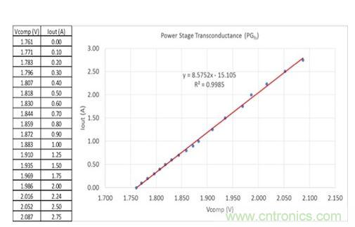 圖3：在評估板上測量得到的誤差放大器輸出電壓與輸出電流關係。曲線擬合趨勢線指示跨導為8.6，接近於用四線歐姆計獲得的值。