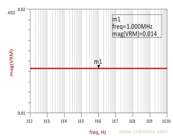 圖2：仿真結果展示了與承諾一樣完全平坦的14m&Omega;阻抗，從而確認了阻抗和跨導之間的關係。