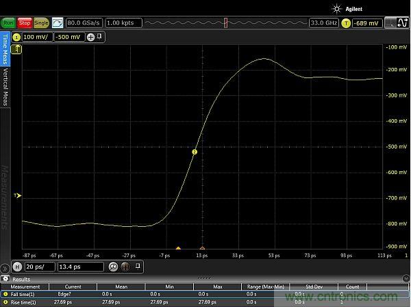 圖2：使用配有Huber Suhner Sucoflex 100 50GHz電纜和Teledyne Lecroy PP066傳輸線探頭的33GHz Keysight Infiniium 90000-X示波器，測量得到的邊沿脈衝上升時間約為20ps。測量結果顯示，測試設置的上升時間小於27.69ps，其中包括20ps脈衝上升時間。