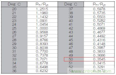表1：70℃或50℃時，熱敏電阻RT特性的理想值。