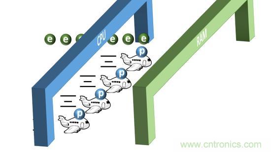 光子傳輸的並行高速性