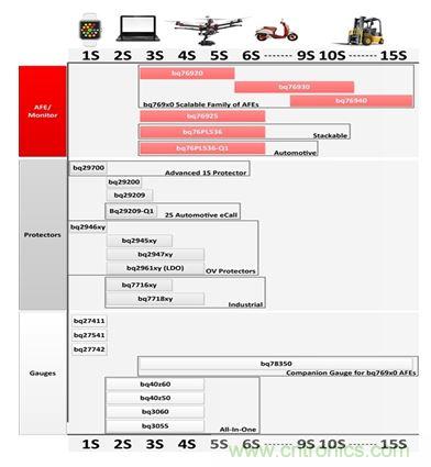 圖1：基於功能和串聯電池節配置的電池組選型指南