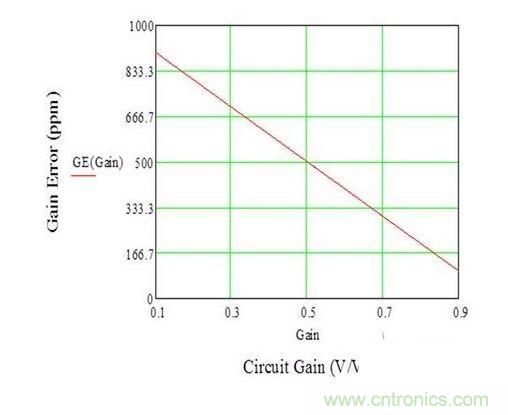 R1 和 R2 漂移後的 Vbias