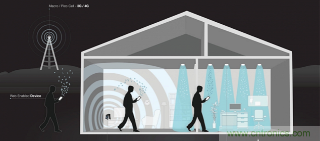 Li-Fi短期內不能取代Wi-Fi，為什麼？