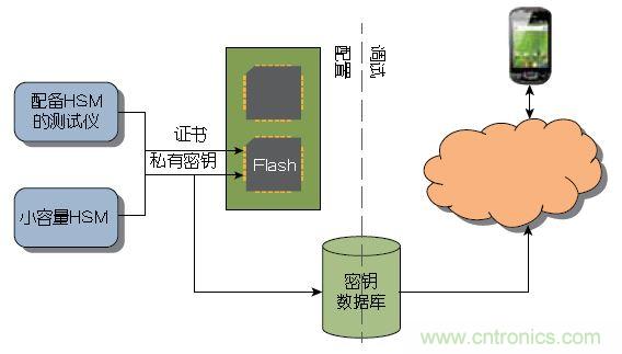 圖1 ：傳統上，器件或係統是在大容量測試儀或小容量HSM上進行配置的。密鑰記錄於一個數據庫中，網絡在調試期間與該數據庫進行協商。