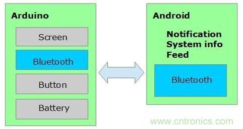 全民創客時代，自己DIY一個智能手表