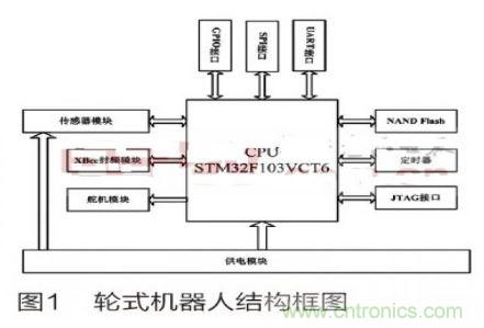人工智能走入百姓家，基於STM32的家庭服務機器人係統設計