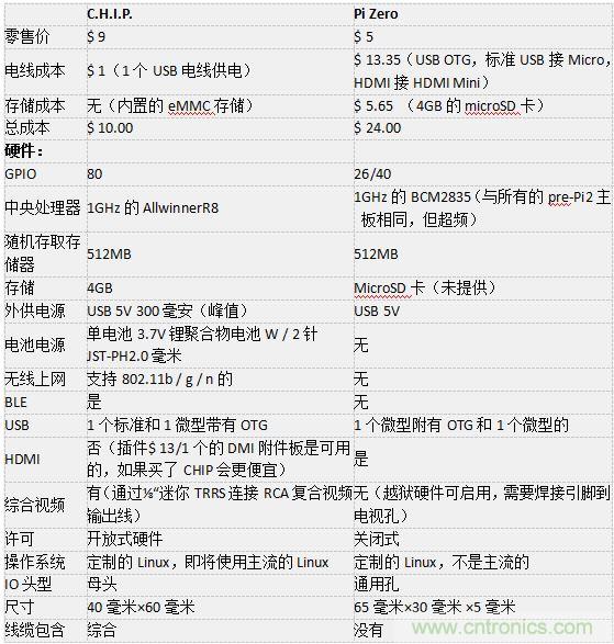C.H.I.P. 和 Pi Zero超微型電腦&mdash;&mdash;誰才是創客們心裏的 No.1？