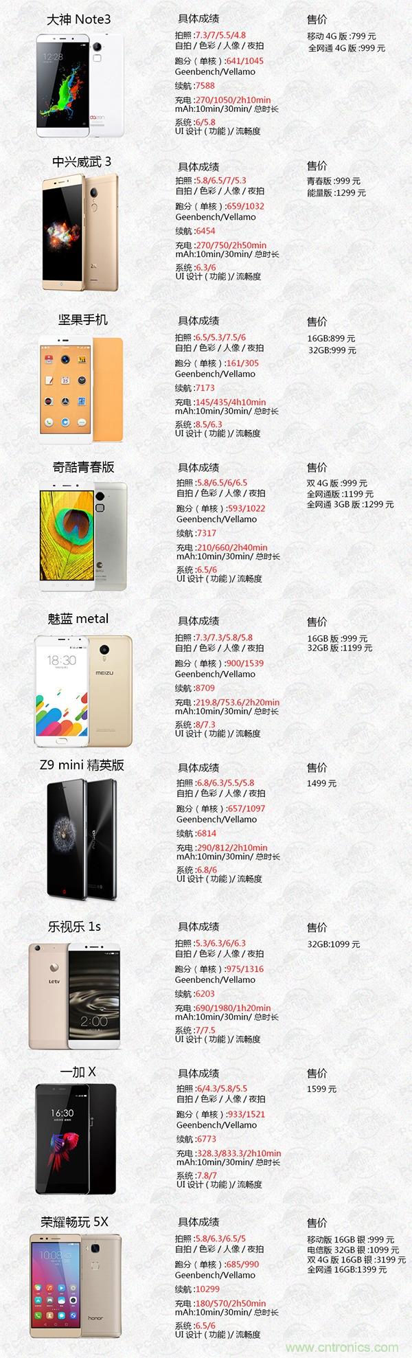 2015年9款千元智能手機橫評：誰才是紅海霸主？