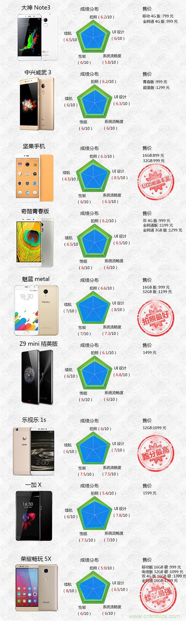 2015年9款千元智能手機橫評：誰才是紅海霸主？