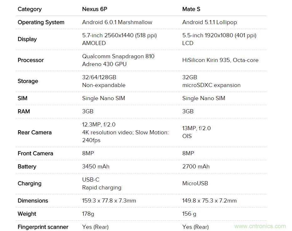 華為Mate S與Nexus 6P橫評：&ldquo;本是同根生，相煎何太急&rdquo;