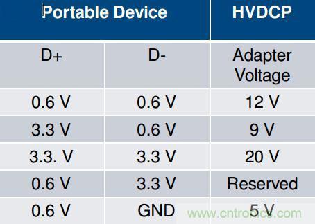 手機快充技術全麵來襲，該如何選擇合適的充電方案