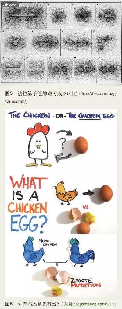 電磁理論的&ldquo;雞生蛋，蛋生雞&rdquo;原理解析