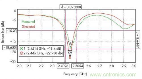 能量收集天線助力無線傳感器打響低成本&ldquo;攻堅戰&rdquo;