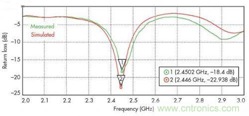 能量收集天線助力無線傳感器打響低成本&ldquo;攻堅戰&rdquo;