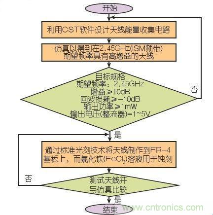 能量收集天線助力無線傳感器打響低成本&ldquo;攻堅戰&rdquo;