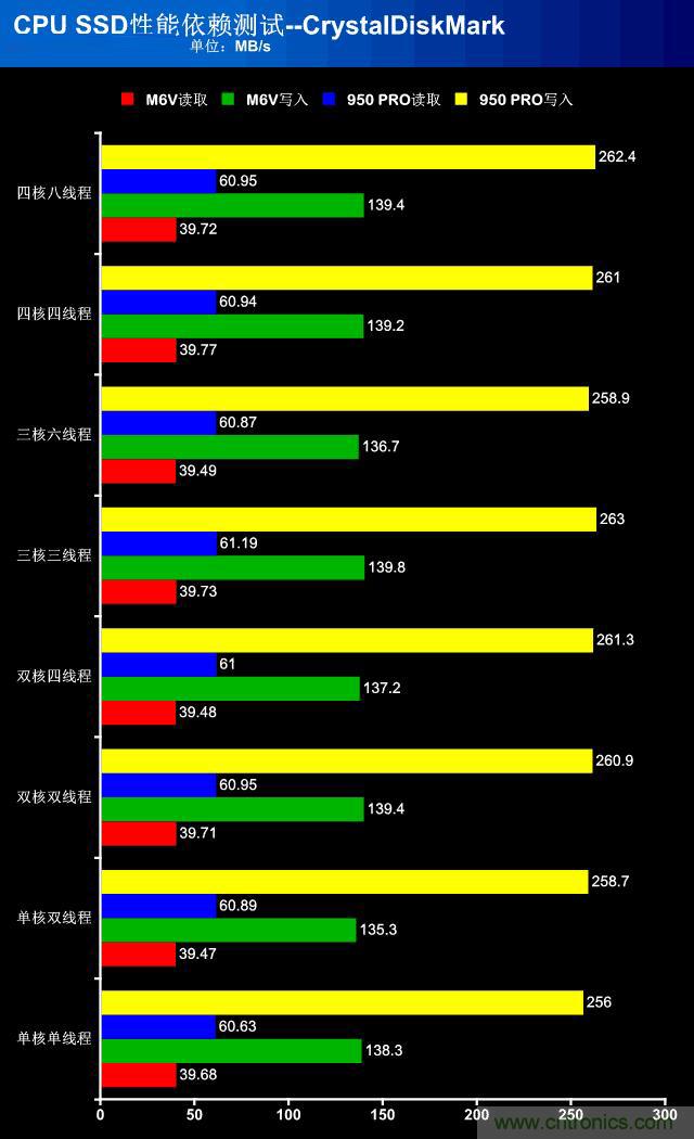 真的性能過剩？揭秘 CPU 對 SSD 的影響