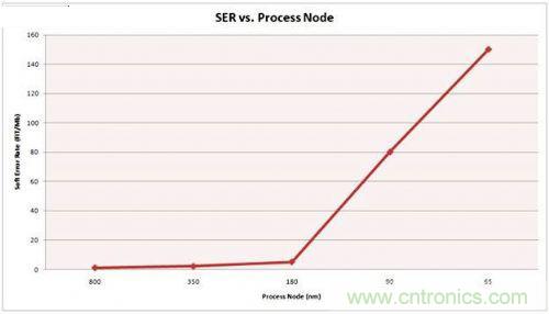 串行和並行接口SRAM對比，誰才是未來的主力軍？