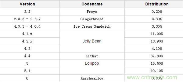 改與變？一場關於Android 7.0的&ldquo;偽&rdquo;評測