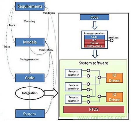 從係統模塊開發設計到仿真，都在這裏了！