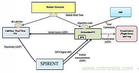 從係統模塊開發設計到仿真，都在這裏了！