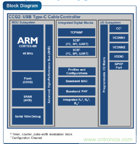 USB-PD漸成快充標準，PI與Cypress聯手推參考設計市場圈地