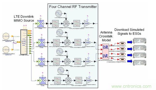 基於多通道寬帶示波器的MIMO射頻測試調試 