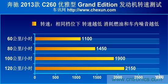 奔馳C級/寶馬3係/奧迪A4L橫測 豪門三分天下