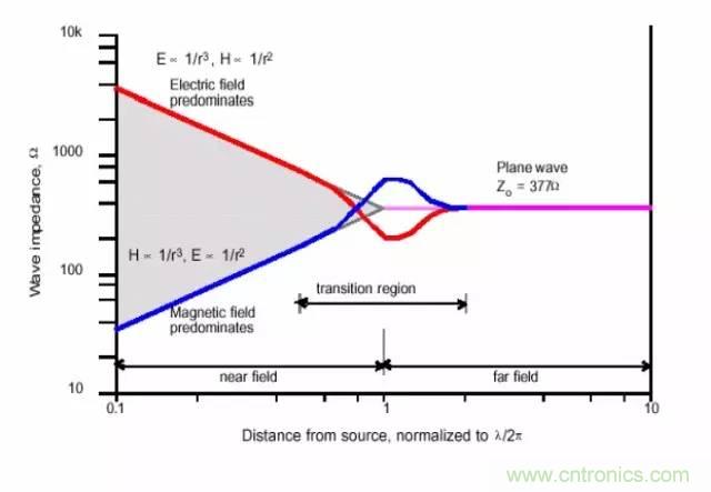 熱帖整理：EMC理論基礎，讓你從此遠離EMC困擾！
