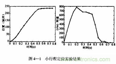 基於DSP控製的無刷直流電機的電動執行器的設計