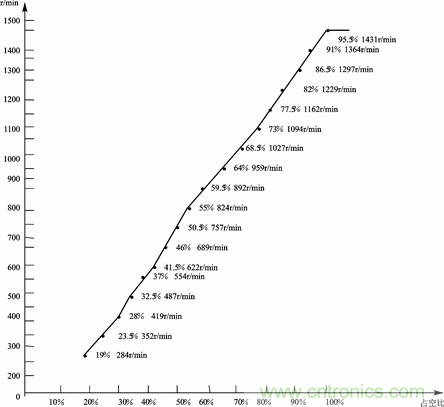 基於PWM模塊和CWG模塊的直流電機伺服係統設計