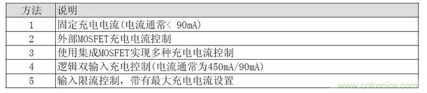為便攜式係統設計線性鋰離子電池充電器