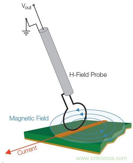 出現EMI問題怎麼辦？四大實用性技巧幫你正確排查