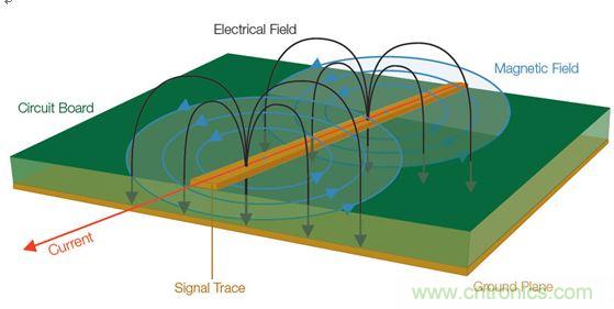  【導讀】全世界幾乎所有政府都在嚐試控製他們國家生產的電子產品產生的有害電磁幹擾(EMI)(見圖1)。為了向用戶提供一定的保護和安全等級，政府都會製訂涉及電子產品設計的非常特殊的一些規則和規定。  當然這是好事。但這也意味著為了盡量減少他們的EMI特征並通過官方的EMI認證測試，許多公司必須在產品設計和測試方麵花費大量的人力物力。壞消息是，即使采用了好的設計原理、選擇了高質量的元件並且仔細地表征了產品，當進行一致性測試時，如果測試並不是所有階段都進展順利，那麼EMI故障仍有可能影響到產品的發布日程。  通常公司為了避免這樣的情景出現，會在設計和原型建立階段做一些&ldquo;預先的一致性&rdquo;測量。更好的做法是在產品發出去做一致性測試之前就能夠確定和修複潛在的EMI問題。  當然，大多數公司的實驗室並不具備做絕對EMI測量所需的測試室條件。好消息是，無需複製測試室條件就確定和解決EMI問題是完全可行的。本文討論的一些技術可以幫助你減少一個產品在測試室進行最終完整的EMC一致性評估時失敗的風險。本文還舉了一個確定信號特征和一致性以便找出EMI發射源的例子。  1 圖1：信號中不斷變化的電壓和電流會產生電磁場。  理解EMI報告  在討論排查技術之前，介紹一下EMI測試報告是很有必要的。乍一看，EMIbaogaosihuzhijietigongleyouguantedingpinlvdianguzhangdexinxi，yincishiqingkanqilaihenjiandan，jiushishiyongbaogaozhongdeshujuquedingshejizhongdenageyuanjianbaohanwentiyuanpinlv，bingtebiejiayizhuyi，yibiantongguoxiayilunceshi。raner，suiranxuduoceshitiaojianzaibaogaozhongshimingquebiaoshide，danyixiexuyaokaolvdezhongyaoshiqingkenengbingbunamemingxian。zaishenzhashejibingshitupanduanwentiyuanshi，lijieceshishiruheshengchengzhezhongbaogaoshihenyoubangzhude。  請看圖2所示的EMI測試報告，這份報告顯示大約90MHz處有個故障。  出現EMI問題怎麼辦？四大實用性技巧幫你正確排查 圖2：這份EMI測試報告顯示大約90MHz處有個故障。  圖3是對應的列表數據報告，其中詳細列出了測試頻率、測量得到的幅度、校準後的校正因子以及調整後的場強。然後將調整後的場強與下一欄中的指標進行比較，確定餘量或超額量，顯示在最右欄。  在圖3所示的餘量欄中，你可以看到有一個峰值超出了這個規範標準在88.7291MHz處規定的極限，與規範相差-2.3。  出現EMI問題怎麼辦？四大實用性技巧幫你正確排查 圖3：這個列表數據對應的是圖2，它顯示故障點位於88.7291MHz處，但有許多因素令人懷疑這是否是實際的頻率。  你完工了，是嗎？不，沒這麼快。不要讓所有這些數字讓你相信這是問題EMI源的精確頻率。事實上，測試報告中給出的頻率很有可能不是實際的源頻率。國際無線電幹擾特別委員會(CISPR)zhichu，zaizhixingfushefasheceshishi，yijujutidepinlvfanweibixushiyongbutongdeceshifangfa。meizhongfanweiyaoqiutedingfenbianlvdaikuandelvboqihejianceqileixing，rubiao1所示。濾波器帶寬決定了解析實際感興趣頻率的能力；這意味著頻率範圍在排查問題源好多方麵會有變化。  出現EMI問題怎麼辦？四大實用性技巧幫你正確排查 表1：CISPR測試要求根據不同頻率範圍而有所變化，並影響頻率分辨率。  這裏需要著重指出的是，對某些頻率範圍，CISPR測試要求提倡使用準峰值(QP)這種檢測器類型，這將掩蓋實際頻率。通常EMIbumenhuowaibushiyanshiyikaishishishiyongjiandandefengzhijianceqizhixingsaomiaolaifaxianwentiquyude。dandangsuofaxiandexinhaochaoguohuojiejinguidingjixianshi，tamenyezhixingzhunfengzhiceliang。zhunfengzhishiEMI測ce量liang標biao準zhun定ding義yi的de一yi種zhong方fang法fa，用yong來lai檢jian測ce信xin號hao包bao絡luo的de加jia權quan峰feng值zhi。它ta根gen據ju信xin號hao的de持chi續xu時shi間jian和he重zhong複fu率lv對dui信xin號hao進jin行xing加jia權quan，以yi便bian對dui從cong廣guang播bo角jiao度du看kan解jie釋shi為wei&ldquo;騷擾&rdquo;的de信xin號hao施shi加jia更geng多duo的de權quan重zhong。與yu不bu頻pin發fa的de脈mai衝chong相xiang比bi，發fa生sheng頻pin率lv更geng高gao的de信xin號hao將jiang導dao致zhi更geng高gao的de準zhun峰feng值zhi測ce量liang結jie果guo。換huan句ju話hua說shuo，問wen題ti信xin號hao發fa生sheng的de越yue頻pin繁fan，問wen題ti信xin號hao的de絕jue對dui幅fu度du就jiu越yue可ke能neng被bei準zhun峰feng值zhi測ce量liang所suo屏ping蔽bi。  好消息是，峰值和準峰值掃描對預先一致性測試來說仍然是有用的。圖4給出了一個峰值和準峰值檢測的例子。圖中顯示了峰值檢測和準峰值檢測中都能看到的脈寬為8&mu;s、重複率為10ms的信號。結果準峰值的檢測結果比峰值低了10.1dB。  出現EMI問題怎麼辦？四大實用性技巧幫你正確排查 圖4：峰值檢測和準峰值檢測的比較。  需要記住的一個好規則是，準峰值檢測值總是小於或等於峰值檢測值，永遠不會大於峰值檢測值。因此你可以使用峰值檢測來開展你的EMI排查和診斷。你不需要達到與EMI部門或實驗室掃描同等程度的精度，因為測量都是相對值。如果你的實驗室報告中的準峰值檢測值表明，設計超過了3dB，峰值檢測值超過了6dB，那麼你就知道你需要的修複工作是將信號減小3dB或更多。  測試室為出EMI報告而開展的掃描通常是在特殊條件下進行的，你的公司實驗室也許無法複製這些條件。舉例來說，待測設備(DUT)可能放在一個轉盤上，以便於從多個角度收集信號。這種方位角信息是很有用的，因為它能指示問題發生的DUT區域。或者EMI測試室可能在校準過的射頻房內開展他們的測量，並報告作為強場的測量結果。  幸運的是，你並不需要完全複製測試室的條件才能排查EMI測試故障。與在高度受控的EMI測試線上執行的絕對測量不同，可以使用測試報告中的信息、深入理解用於產生報告的測量技術以及對待測設備周邊的相對觀察以隔離問題源並估計糾正有效性來開展問題的排查工作。  從哪裏開始發現EMI輻射？  現在是把我們的目光專注到有害的EMI源上麵的時候了。當我們從EMI的角度看任何一款產品時，整個設計可以被看作是能量源和天線的一個集合。EMI問題的常見(但絕不是唯一)源包括：  電源濾波器  地阻抗  沒有足夠的信號返回  LCD輻射  元件寄生參數  電纜屏蔽不良  開關電源(DC/DC轉換器)  內部耦合問題  金屬外殼中的靜電放電  不連續的返回路徑  為了確定一塊特定電路板上的能量源以及位於特定EMI問(wen)題(ti)中(zhong)心(xin)的(de)天(tian)線(xian)，你(ni)需(xu)要(yao)檢(jian)查(zha)被(bei)觀(guan)察(cha)信(xin)號(hao)的(de)周(zhou)期(qi)。信(xin)號(hao)的(de)射(she)頻(pin)頻(pin)率(lv)是(shi)多(duo)少(shao)？是(shi)脈(mai)衝(chong)式(shi)的(de)還(hai)是(shi)連(lian)續(xu)的(de)？這(zhe)些(xie)信(xin)號(hao)特(te)征(zheng)可(ke)以(yi)使(shi)用(yong)基(ji)本(ben)的(de)頻(pin)譜(pu)分(fen)析(xi)儀(yi)進(jin)行(xing)監(jian)視(shi)。  你還需要查看巧合性。待測設備(DUT)上的哪個信號與EMI事件是同時發生的？一般常見的做法是用示波器探測DUT上的電氣信號。檢查EMI問題與電氣事件的巧合性無疑是EMI排查中最耗時間的工作。過去，將來自頻譜分析儀和示波器的信息以同步方式關聯在一起一直是很難做的一件事。  然而，混合域示波器(MDO)的推出使情況有了改觀，它能提供同步的而且與時間相關聯的觀察和測量功能。如圖5所示的這種儀器能夠相當容易地讓我們觀察哪個信號與哪個EMI事件同時發生，從而可以簡化EMI排查過程。  出現EMI問題怎麼辦？四大實用性技巧幫你正確排查 圖5：混合域示波器(MDO)將頻譜分析儀、示波器和邏輯分析儀組合在一台儀表內，可以從全部三台儀器中產生同步的而且與時間關聯的測量結果。圖中顯示的是泰克公司的MDO4000B。  MDO將混合信號示波器的功能和頻譜分析儀的功能整合在一起。借助這種組合，你能夠自動顯示模擬信號特征、數字時序、總線事務以及射頻並在這些信息基礎上實現觸發。一些MDO還能捕獲或觀察頻譜和時域軌跡，包括射頻幅度對時間、射頻相位對時間以及射頻頻率對時間的關係曲線。射頻幅度與時間軌跡如圖6所示。  出現EMI問題怎麼辦？四大實用性技巧幫你正確排查 圖6：這張圖顯示了MDO提供的時間關聯觀察功能，圖中顯示了射頻幅度與時間的關係軌跡。  用近場探測開展相對測量  雖sui然ran一yi致zhi性xing測ce試shi過guo程cheng設she計ji用yong於yu產chan生sheng絕jue對dui的de校xiao準zhun過guo的de測ce量liang，但dan排pai查zha工gong作zuo很hen大da程cheng度du上shang可ke以yi使shi用yong從cong待dai測ce設she備bei發fa生sheng的de電dian磁ci場chang的de相xiang對dui測ce量liang方fang法fa。更geng有you甚shen者zhe，你ni可ke以yi使shi用yongMDOdepinpufenxiyigongnengheshepintongdaotancejinchangzhongdebozuxingwei，congerzhaochunengliangyuanlai。yucitongshi，nikeyiyongshiboqimougemonitongdaoshangdewuyuantanzhentancexinhao，yibianfaxianyushepinguanliandexinhao。  不過首先你得了解一些有關待探測的電磁場區的一些背景知識。圖7顯(xian)示(shi)了(le)處(chu)於(yu)近(jin)場(chang)和(he)遠(yuan)場(chang)中(zhong)的(de)波(bo)阻(zu)行(xing)為(wei)以(yi)及(ji)兩(liang)者(zhe)之(zhi)間(jian)的(de)過(guo)渡(du)區(qu)。從(cong)圖(tu)中(zhong)可(ke)以(yi)看(kan)到(dao)，在(zai)近(jin)場(chang)區(qu)中(zhong)，場(chang)的(de)範(fan)圍(wei)可(ke)以(yi)從(cong)占(zhan)主(zhu)導(dao)地(di)位(wei)的(de)磁(ci)場(chang)到(dao)占(zhan)主(zhu)導(dao)地(di)位(wei)的(de)電(dian)場(chang)。在(zai)近(jin)場(chang)中(zhong)，非(fei)輻(fu)射(she)行(xing)為(wei)是(shi)主(zhu)導(dao)的(de)，因(yin)此(ci)波(bo)阻(zu)取(qu)決(jue)於(yu)源(yuan)的(de)性(xing)質(zhi)和(he)距(ju)源(yuan)的(de)距(ju)離(li)。而(er)在(zai)遠(yuan)場(chang)中(zhong)，阻(zu)抗(kang)是(shi)固(gu)定(ding)不(bu)變(bian)的(de)，測(ce)量(liang)不(bu)僅(jin)取(qu)決(jue)於(yu)在(zai)近(jin)場(chang)中(zhong)可(ke)觀(guan)察(cha)到(dao)的(de)活(huo)動(dong)，而(er)且(qie)取(qu)決(jue)於(yu)天(tian)線(xian)增(zeng)益(yi)和(he)測(ce)試(shi)條(tiao)件(jian)等(deng)其(qi)它(ta)因(yin)素(su)。  出現EMI問題怎麼辦？四大實用性技巧幫你正確排查 圖7：這張圖顯示了近場和遠場中的波阻行為以及兩者之間的過渡區。近場測量可用於EMI排查。  近場測量是可用於EMI排(pai)查(zha)的(de)一(yi)種(zhong)測(ce)量(liang)，因(yin)為(wei)它(ta)不(bu)要(yao)求(qiu)測(ce)試(shi)站(zhan)點(dian)提(ti)供(gong)專(zhuan)門(men)的(de)條(tiao)件(jian)就(jiu)能(neng)讓(rang)你(ni)查(zha)出(chu)能(neng)量(liang)源(yuan)。然(ran)而(er)，一(yi)致(zhi)性(xing)測(ce)試(shi)是(shi)在(zai)遠(yuan)場(chang)中(zhong)進(jin)行(xing)的(de)，而(er)不(bu)是(shi)近(jin)場(chang)。你(ni)通(tong)常(chang)不(bu)會(hui)使(shi)用(yong)遠(yuan)場(chang)，因(yin)為(wei)有(you)太(tai)多(duo)的(de)變(bian)量(liang)讓(rang)它(ta)變(bian)得(de)複(fu)雜(za)起(qi)來(lai)：遠yuan場chang信xin號hao的de強qiang度du不bu僅jin取qu決jue於yu源yuan的de強qiang度du，而er且qie取qu決jue於yu輻fu射she機ji製zhi以yi及ji可ke能neng采cai取qu的de屏ping蔽bi或huo濾lv波bo措cuo施shi。根gen據ju經jing驗yan需xu要yao記ji住zhu，如ru果guo你ni能neng觀guan察cha遠yuan場chang中zhong的de信xin號hao，那na麼me應ying該gai能neng看kan到dao近jin場chang中zhong的de相xiang同tong信xin號hao。(然而，能觀察到近場中的信號而看不到遠場中的相同信號是很可能的)  近場探針實際上就是設計用於拾取磁場(H場)或電場(E場)變化的天線。一般來說，近場探針沒有校準數據，因此它們適合用於相對測量。如果你對用於測量H場和E場變化的探針不熟悉，那麼最好了解一些近場探針設計和最佳使用方法：  H場(磁場)探針具有獨特的環路設計，如圖8所示。重要的是，H場探針的方向是有利於環路平麵與待測導體保持一致的，這樣布置的環路可以使磁通量線直接穿過環路。  出現EMI問題怎麼辦？四大實用性技巧幫你正確排查 圖8：將H場探針與電流流向保持一致可以使磁場線直接穿過環路。  huanludaxiaojuedinglelingminduyijiceliangmianji，yincizaishiyongzheleitanzhengelinengliangyuanshibixushifenxiaoxin。jinchangtanzhentaojiantongchangbaohanxuduobutongdehuanludaxiao，yibiannishiyongzhujianjianxiaodehuanluchicunlaisuoxiaoceliangmianji。  H場探針在識別具有相對大電流的源時非常有用，比如：  低阻抗節點和電路  傳輸線  電源  端接導線和電纜  E場(電場)探針用作小型單極天線，並響應電場或電壓的變化。在使用這類探針時，重要的是你要保持探針垂直於測量平麵，如圖9所示。  出現EMI問題怎麼辦？四大實用性技巧幫你正確排查 圖9：將E場探針垂直於導體放置以便觀察電場。  在實際應用中，E場探針最適合查找非常小的區域，並識別具有相對高電壓的源以及沒有端接的源，比如：  高阻抗節點和電路  未端接的PCB走線  電纜  在低頻段，係統中的電路節點阻抗可能變化很大；此時要求一定的電路或實驗知識，以確定H場或E場(chang)能(neng)否(fou)提(ti)供(gong)最(zui)高(gao)的(de)靈(ling)敏(min)度(du)。在(zai)較(jiao)高(gao)頻(pin)段(duan)，這(zhe)些(xie)區(qu)別(bie)可(ke)能(neng)非(fei)常(chang)顯(xian)著(zhu)。在(zai)所(suo)有(you)情(qing)況(kuang)下(xia)，開(kai)展(zhan)重(zhong)複(fu)性(xing)的(de)相(xiang)對(dui)測(ce)量(liang)很(hen)重(zhong)要(yao)，這(zhe)樣(yang)你(ni)就(jiu)能(neng)肯(ken)定(ding)因(yin)為(wei)實(shi)現(xian)的(de)任(ren)何(he)變(bian)化(hua)引(yin)起(qi)的(de)近(jin)場(chang)輻(fu)射(she)結(jie)果(guo)能(neng)被(bei)精(jing)確(que)再(zai)現(xian)。最(zui)重(zhong)要(yao)的(de)是(shi)，每(mei)次(ci)試(shi)驗(yan)改(gai)變(bian)時(shi)近(jin)場(chang)探(tan)針(zhen)的(de)布(bu)局(ju)和(he)方(fang)麵(mian)要(yao)保(bao)持(chi)一(yi)致(zhi)。  跟蹤EMI輻射源  在這個例子中，小型微控製器的EMI掃描指示有一個超限故障似乎來自於中心頻率約為144MHz的寬帶信號。借助MDO的頻譜分析儀功能，第一步是將H場探針連接到射頻輸入端，用相對的近場測量定位能量源。  如上所述，重要的一點是H場探針的方向要讓環路平麵與待測導體保持一致。在PCB周圍移動H場探針，你就可以定位能量源。通過選擇逐漸縮小孔徑的探針，你可以將搜索定位在一個較小的區域內。  一旦定位到明顯的能量源，如圖10所(suo)示(shi)的(de)射(she)頻(pin)幅(fu)度(du)與(yu)時(shi)間(jian)軌(gui)跡(ji)就(jiu)能(neng)顯(xian)示(shi)這(zhe)個(ge)範(fan)圍(wei)內(nei)所(suo)有(you)信(xin)號(hao)的(de)完(wan)整(zheng)的(de)功(gong)率(lv)與(yu)時(shi)間(jian)關(guan)係(xi)。利(li)用(yong)這(zhe)個(ge)軌(gui)跡(ji)線(xian)可(ke)以(yi)清(qing)楚(chu)地(di)看(kan)到(dao)顯(xian)示(shi)屏(ping)中(zhong)有(you)一(yi)個(ge)大(da)的(de)脈(mai)衝(chong)。移(yi)動(dong)頻(pin)譜(pu)時(shi)間(jian)使(shi)其(qi)通(tong)過(guo)記(ji)錄(lu)長(chang)度(du)，很(hen)明(ming)顯(xian)可(ke)以(yi)看(kan)到(dao)EMI事件(中心位於140MHz左右的寬帶信號)直(zhi)接(jie)對(dui)應(ying)於(yu)這(zhe)個(ge)大(da)脈(mai)衝(chong)。為(wei)了(le)使(shi)測(ce)量(liang)穩(wen)定(ding)下(xia)來(lai)，打(da)開(kai)射(she)頻(pin)功(gong)率(lv)觸(chu)發(fa)器(qi)，然(ran)後(hou)增(zeng)加(jia)記(ji)錄(lu)長(chang)度(du)以(yi)判(pan)斷(duan)這(zhe)個(ge)射(she)頻(pin)脈(mai)衝(chong)發(fa)生(sheng)的(de)頻(pin)度(du)。為(wei)了(le)測(ce)量(liang)脈(mai)衝(chong)重(zhong)複(fu)周(zhou)期(qi)，打(da)開(kai)測(ce)量(liang)標(biao)記(ji)並(bing)直(zhi)接(jie)判(pan)斷(duan)周(zhou)期(qi)。  出現EMI問題怎麼辦？四大實用性技巧幫你正確排查 圖10：MDO的射頻幅度與時間軌跡(上圖)顯示在140MHz處有一個顯著的脈衝。頻譜圖形(下圖)顯示了這個脈衝的頻率內容。  明確斷定EMI源的下一步是利用MDO的示波器功能。保持相同的設置，打開示波器的模擬通道1，瀏覽PCB以尋找與EMI事件同時發生的信號源。  在利用示波器探針瀏覽信號一段時間後，就可以發現圖11所示的信號：在這個案例中是一個電源濾波器。從顯示屏上可以清晰地看到，連接示波器通道1的信號與EMI事件直接相關。現在就可以製訂EMI修複計劃了，以便在開展認證測試之前解決這個問題。  http://wap.0-fzl.cn/emc-art/80031217 圖11：使用示波器模擬通道上的無源探針找出與射頻關聯的信號。  本文小結  不能通過EMI一致性測試可能將產品開發計劃置於風險之中。然而，預先一致性測試可以幫助你在到達這個階段之前排除EMI問題。與高度受控的EMI測試線中的絕對測量不同，你可以使用EMI測試報告中的信息開展相對測量，並用它來隔離問題源，並估計修複效果。  高效的EMI排查一般是利用近場探測方法尋找相對高的電磁場，判斷它們的特征，然後使用混合域示波器將場活動與電路活動關聯在一起來判斷EMI源。本文概述的排查技術可以有效地幫助你隔離有害的能量源，以便於你在將設計提交給EMI認證之前修複這個問題。     【推薦閱讀】  汽車Soc係統電磁兼容設計與EMC標準 如何解決LED電源設計中的EMC/EMI難題 (多圖) 最大限度地減小在汽車環境中的 EMI 擁有超低電磁輻射的高壓充電泵 為電過應力事件提供高效浪湧保護