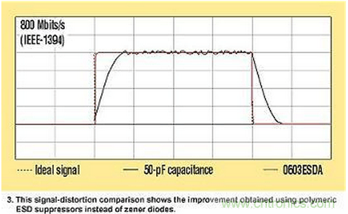 高速電路如何才能得到有效的ESD保護？