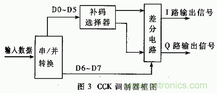 基於DSP的擴頻電台基帶模塊的設計與實現