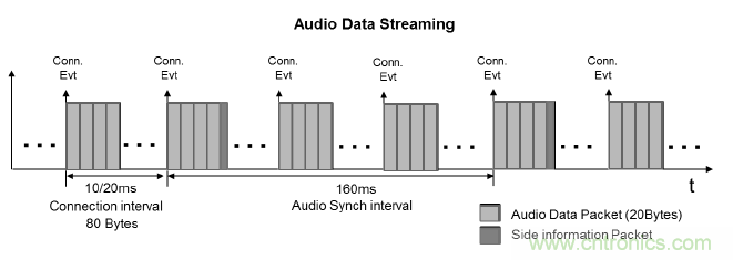基於低能耗藍牙的半雙工語音通信