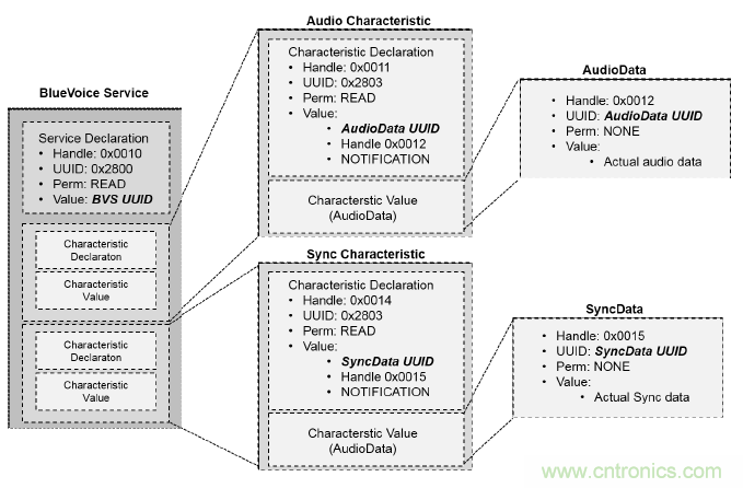基於低能耗藍牙的半雙工語音通信