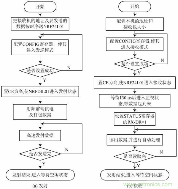 基於單片機控製的射頻通信基站的設計與實現