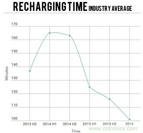 電池壽命與減肥拚反彈，是誰&ldquo;坑&rdquo;消費者還是廠商？