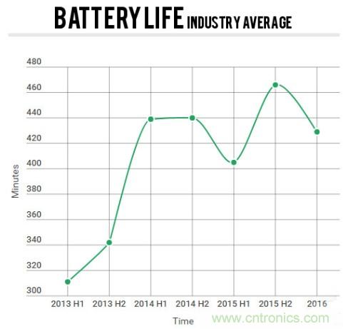 電池壽命與減肥拚反彈，是誰&ldquo;坑&rdquo;消費者還是廠商？