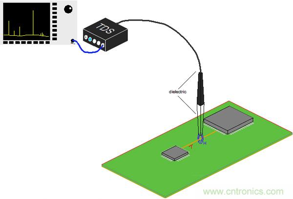 傳統金屬近場探棒PK新型的微光子主動近場探棒，孰優孰劣？