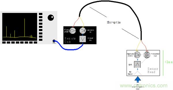傳統金屬近場探棒PK新型的微光子主動近場探棒，孰優孰劣？